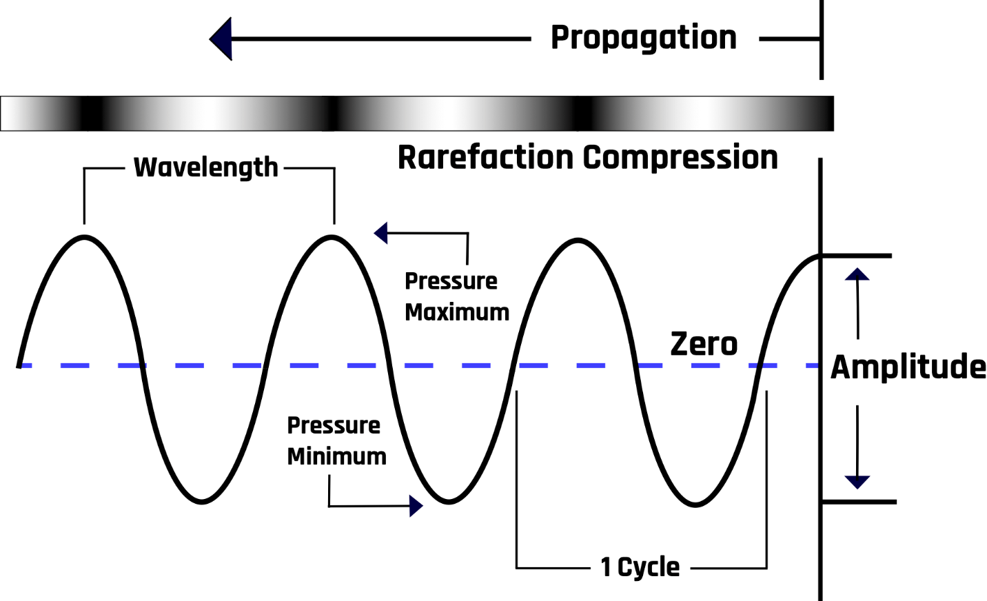 Characteristics of a longitudinal wave.