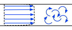 Diagram representing laminar flow on the left and turbulent flow on the right.