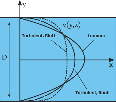 Velocity distributions in laminar and turbulent flows.