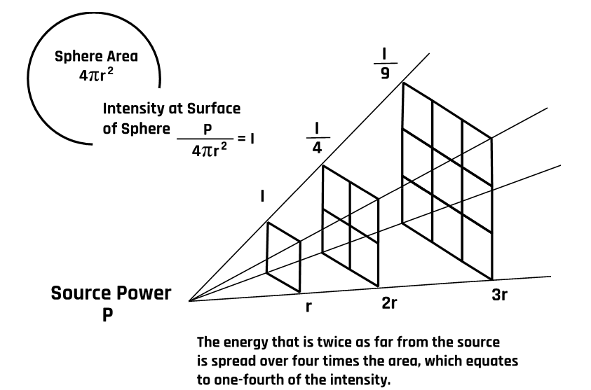 The intensity of a wave decreases inversely with the square of the distance from its source.