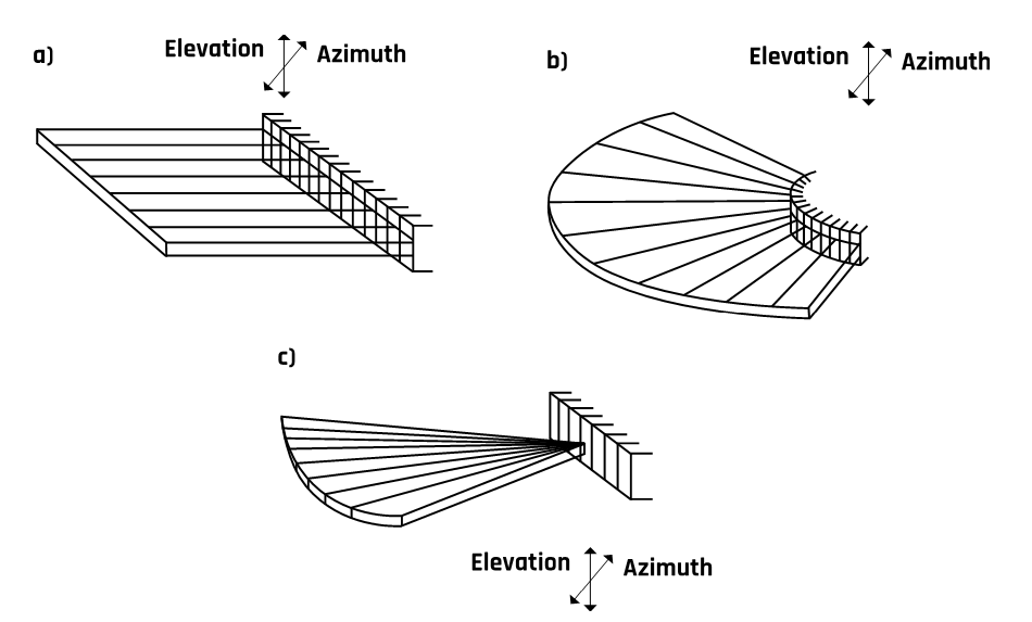 Schematics of the different types of transducer arrays: (a) linear sequential, (b) curvilinear, and (c) linear phased.