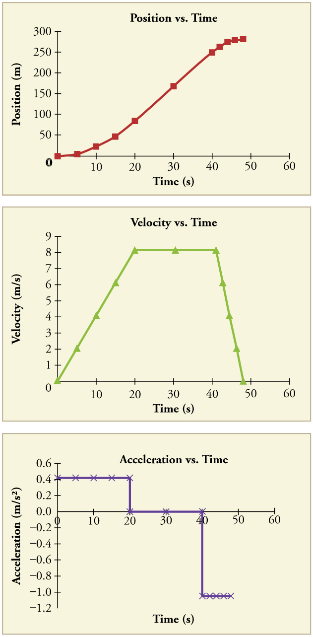 Normal Acceleration Direction Acceleration – College Physics for Pre-Health Students