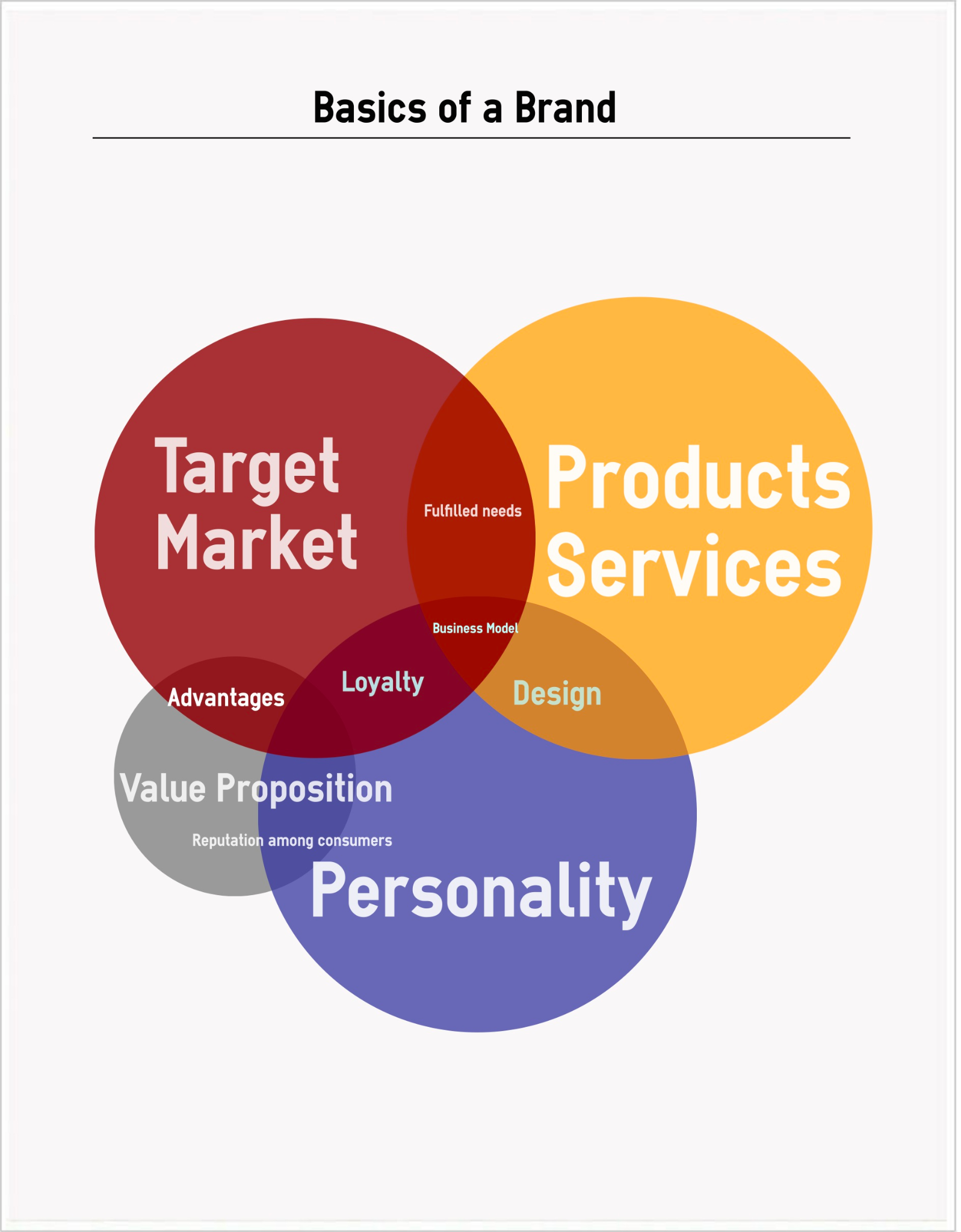 Diagram that demonstrates the main components that relate to a company's brand